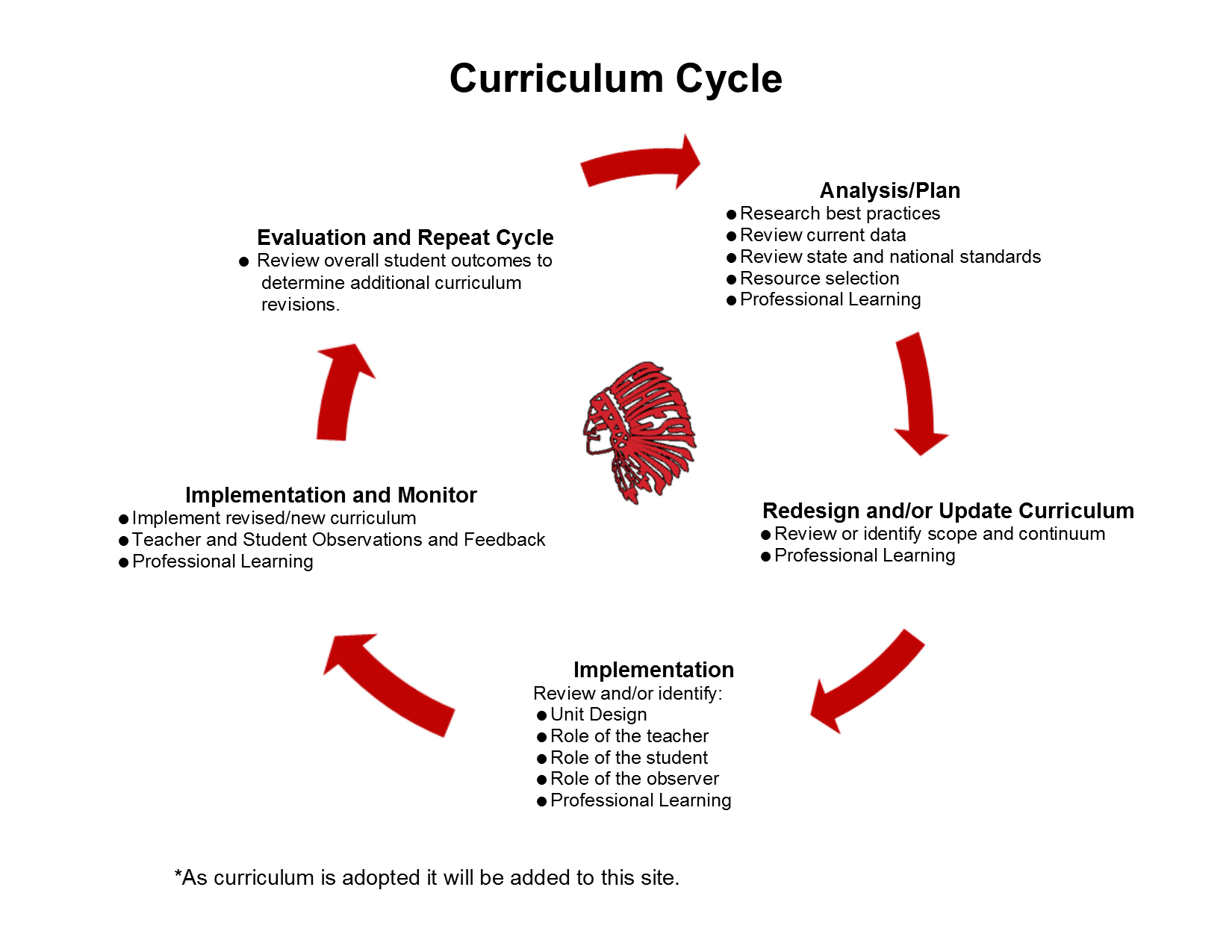 curriculum cycle 